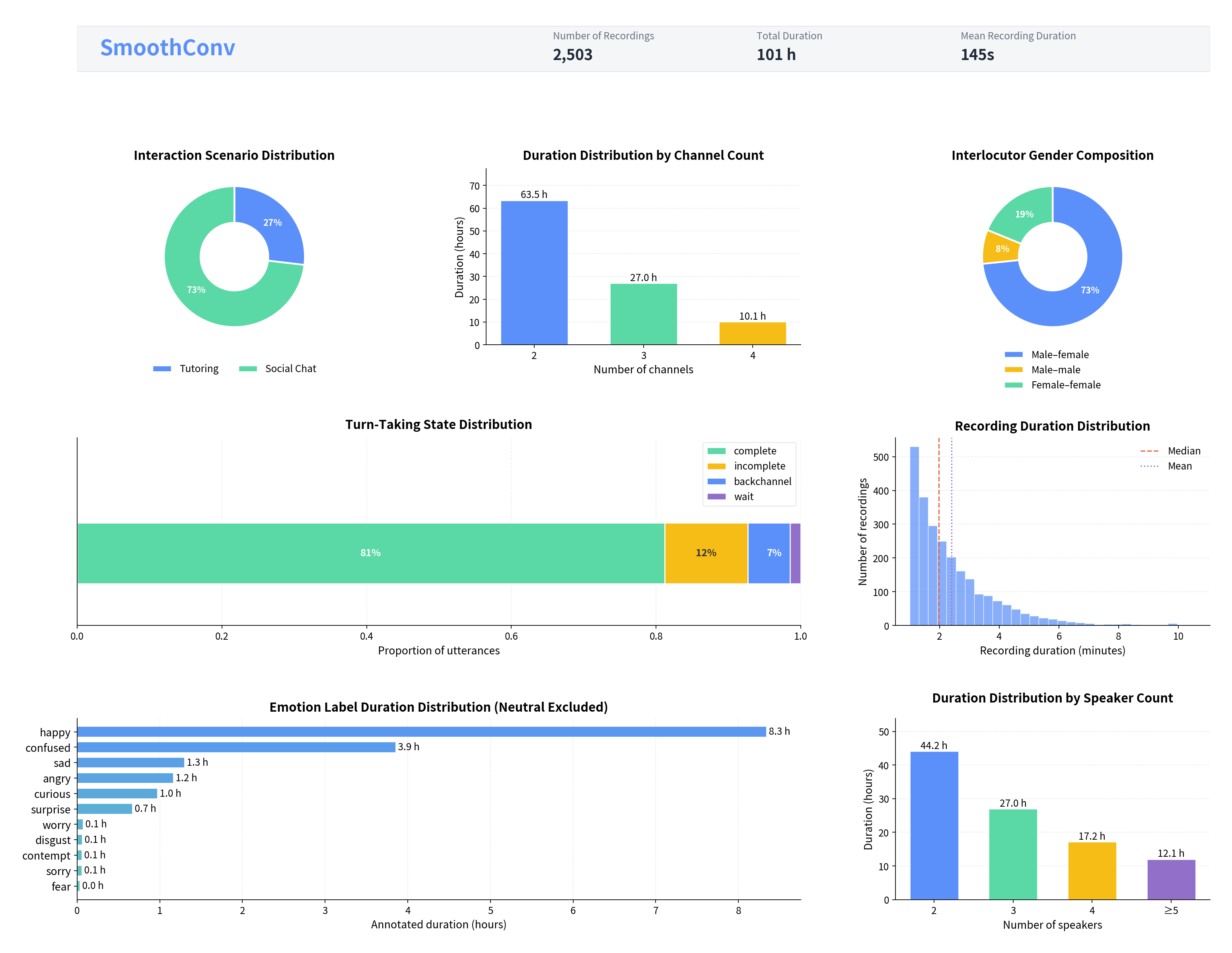 SmoothConv statistics